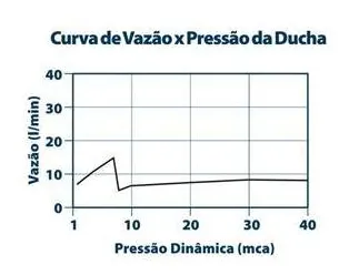 Ducha Fria Lorenzetti de Parede Fitt 7000 F16 Fortti Cromado